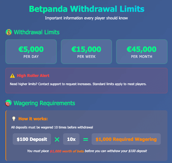 Betpanda has withdrawal caps and requires 10x wagering on all deposits before you can cash out