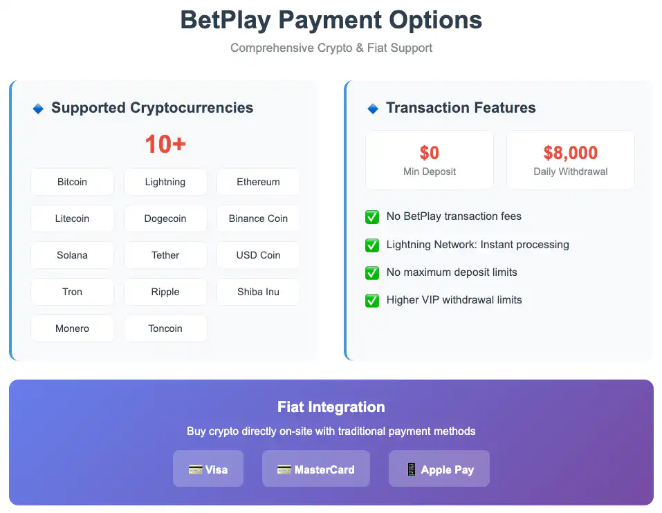 BetPlay supports over 10 cryptocurrencies with flexible deposit options, no platform fees, and integrated fiat payment methods