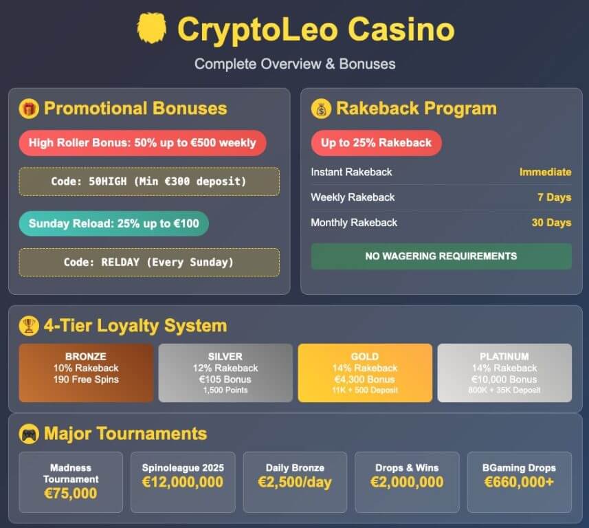 Comprehensive overview of CryptoLeo Casino's bonus structure, loyalty program, and tournament offerings including high-value promotional codes and no-wagering rakeback benefits