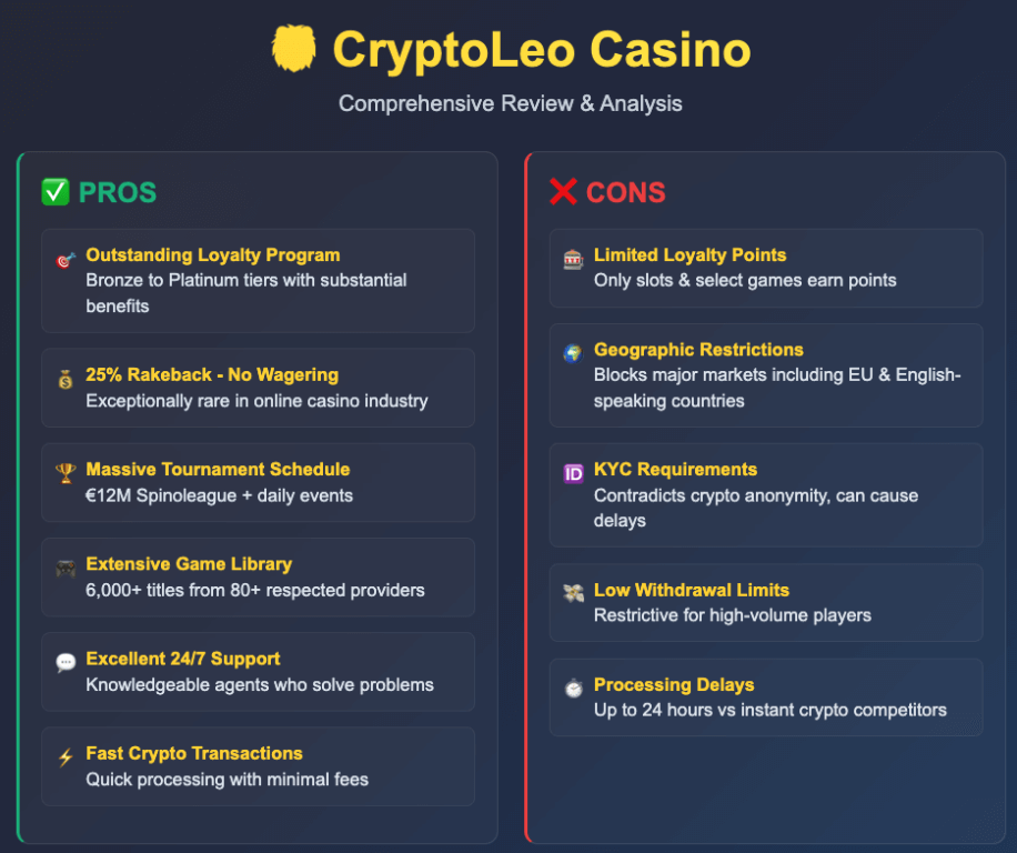 Comprehensive visual breakdown of CryptoLeo Casino's strengths and weaknesses