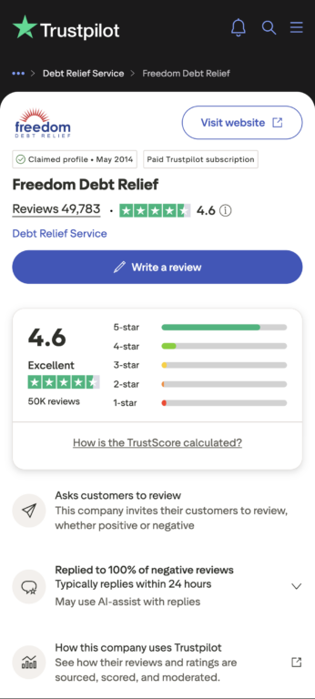 Screenshot of Freedom Debt Relief's Trustpilot profile showing a 4.6 "Excellent" rating from 49,783 reviews, with a paid Trustpilot subscription badge