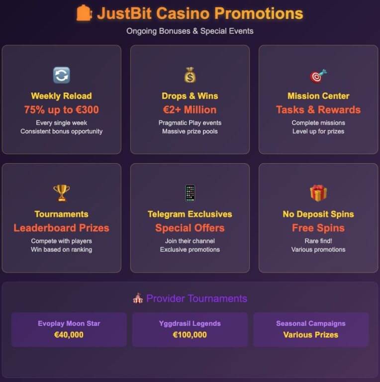 JustBit Casino comprehensive promotions overview