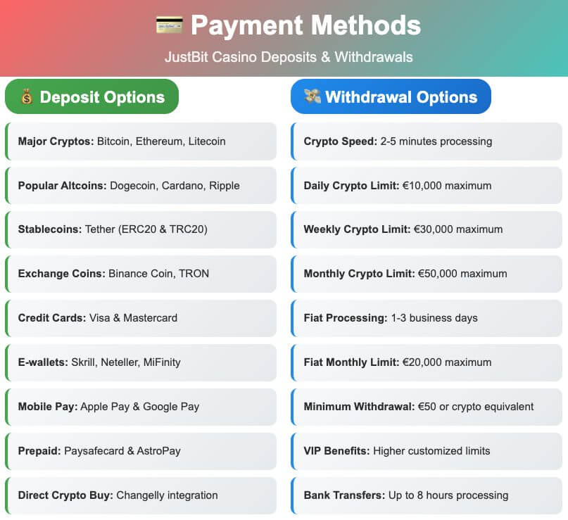 Complete overview of JustBit Casino's payment options and processing times