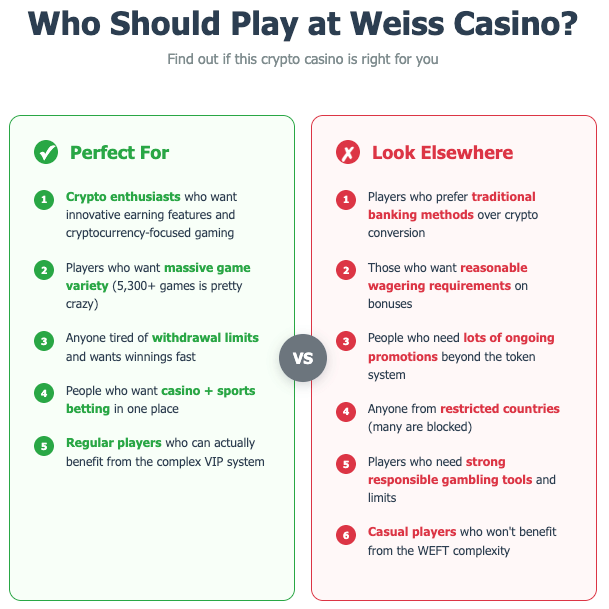 Should you try Weiss Casino? This infographic breaks down whether this crypto casino is right for you based on your gaming preferences, banking methods, and play style. Compare the pros and cons to make an informed decision