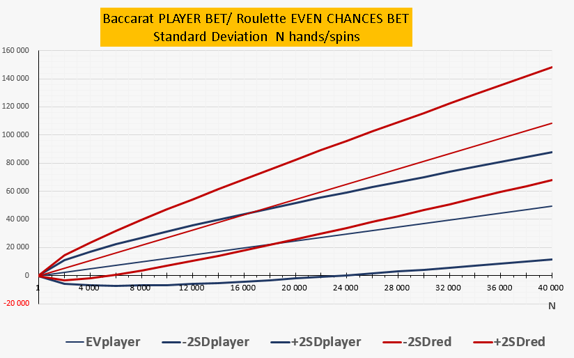 Baccarat Player bet vs Roulette even chances bet comparison showing ±2σ dispersion bands and how roulette exits negative territory at 5,472 spins while Baccarat takes 23,535 hands