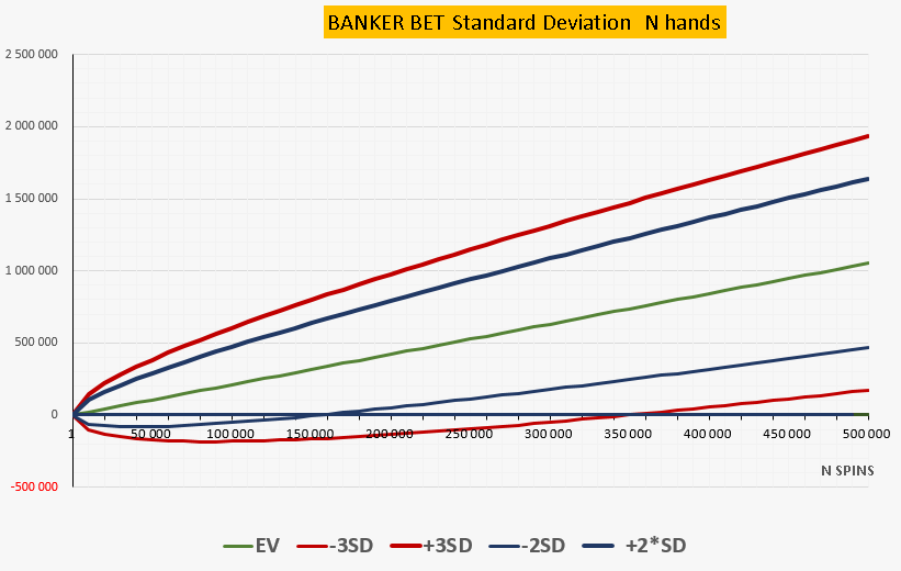 Banker bet standard deviation chart showing EV and ±2σ ±3σ confidence bands over 500,000 hands in absolute values