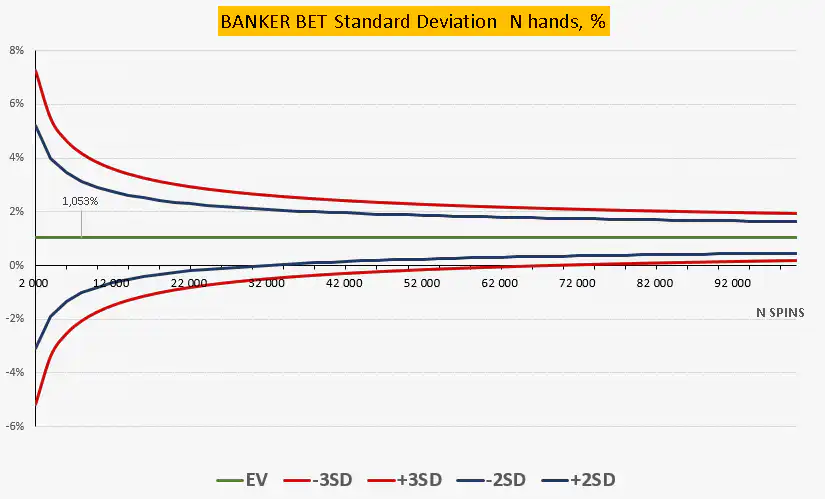 Banker bet standard deviation chart showing EV and ±2σ ±3σ confidence bands as percentage of total wagered converging toward 1.053% house edge