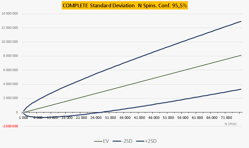 Complete bet standard deviation chart showing EV and ±2σ confidence band over 75,000 spins with dispersion entering positive territory at 26,465 spins