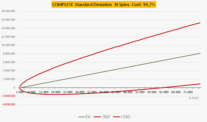 Complete bet standard deviation chart showing EV and ±3σ confidence band over 75,000 spins with dispersion entering positive territory at 59,545 spins