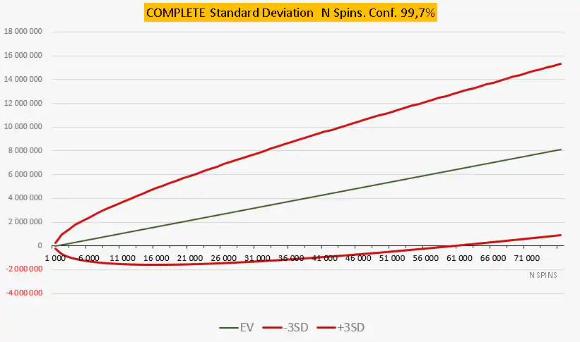 Complete bet standard deviation chart showing EV and ±3σ confidence band over 75,000 spins with dispersion entering positive territory at 59,545 spins