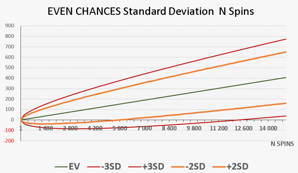 Even Chances bet standard deviation chart showing EV and ±2σ ±3σ confidence bands over 15,000 spins in absolute values
