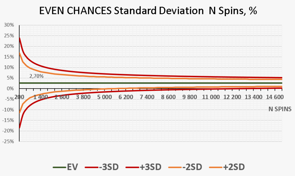 Even Chances bet standard deviation chart showing EV and ±2σ ±3σ confidence bands as percentage of total wagered converging toward 2.7% house edge