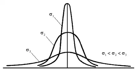Gaussian distribution curves showing how smaller standard deviation σ₁ produces a taller narrower bell curve while larger σ₃ produces a flatter wider one