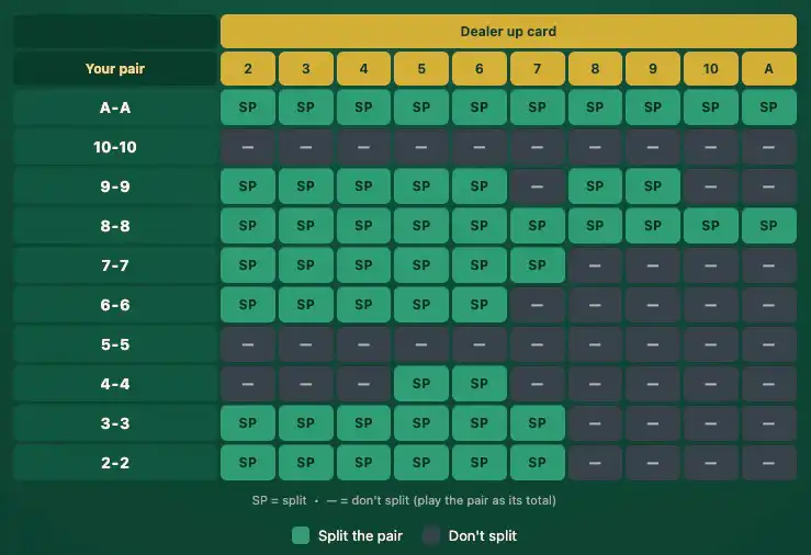Blackjack pair splitting and re-splitting basic strategy chart showing when to split each pair against the dealer's up card