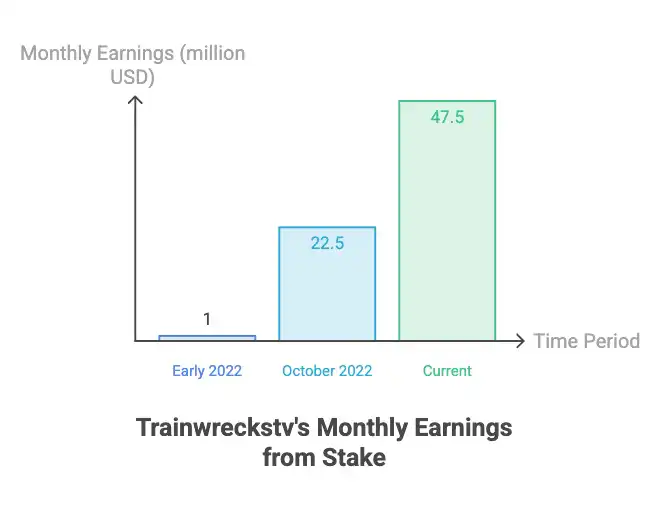 Bar chart showing Trainwreckstv's estimated monthly earnings from Stake growing from $1 million in early 2022 to $22.5 million in October 2022 to $47.5 million currently