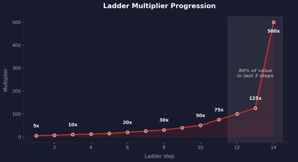 Line chart showing the Disco Balls ladder multiplier progression from 5x to 500x, with a sharp hockey-stick curve revealing that 80% of the value is concentrated in the last three steps.
