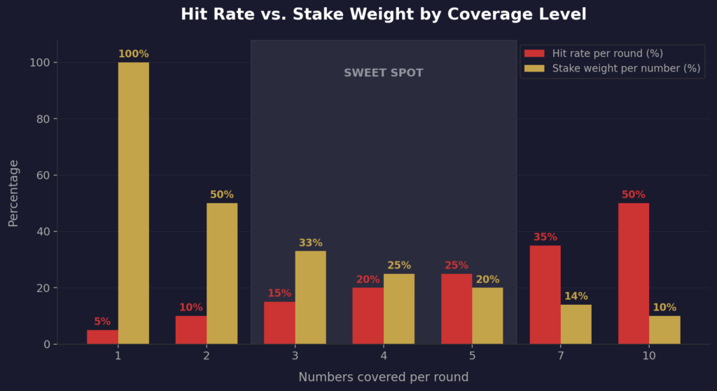 Bar chart comparing hit rate and stake weight across different number coverage levels in Disco Balls, showing 3–5 numbers as the sweet spot where both metrics remain strong.