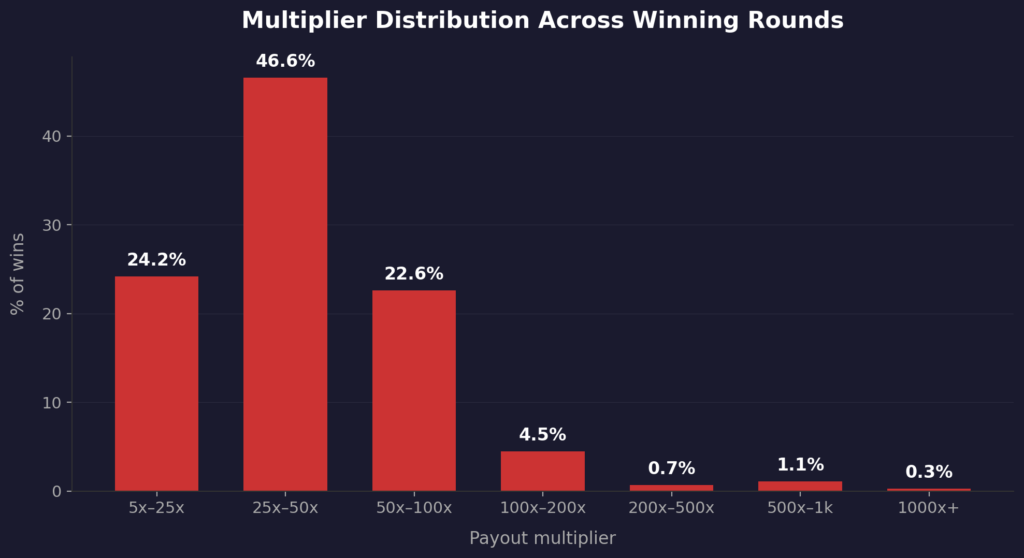 Bar chart showing Disco Balls payout multiplier distribution — 46.6% of wins fall in the 25x–50x range, with payouts above 100x accounting for under 7% of all winning rounds.